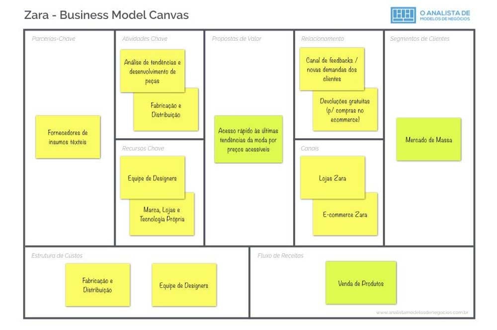 ejemplo de modelo Canvas Zara 